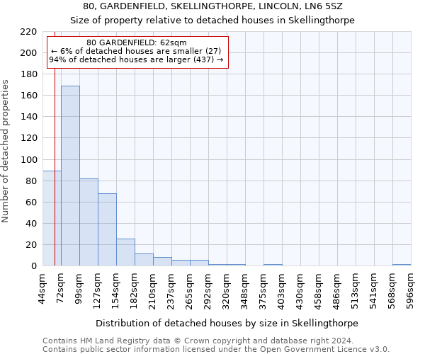 80, GARDENFIELD, SKELLINGTHORPE, LINCOLN, LN6 5SZ: Size of property relative to detached houses in Skellingthorpe
