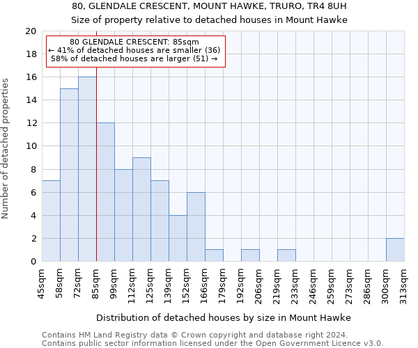 80, GLENDALE CRESCENT, MOUNT HAWKE, TRURO, TR4 8UH: Size of property relative to detached houses in Mount Hawke