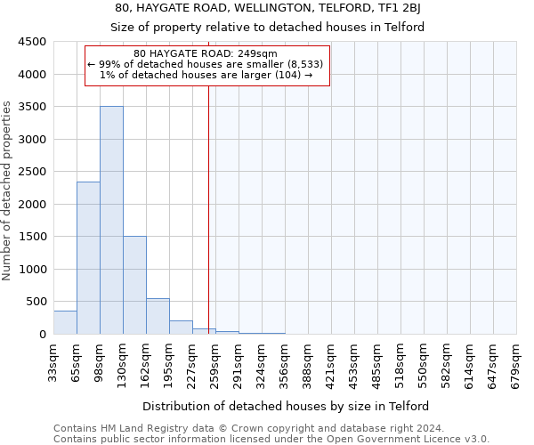 80, HAYGATE ROAD, WELLINGTON, TELFORD, TF1 2BJ: Size of property relative to detached houses in Telford