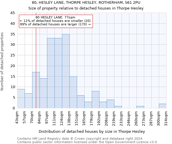 80, HESLEY LANE, THORPE HESLEY, ROTHERHAM, S61 2PU: Size of property relative to detached houses in Thorpe Hesley