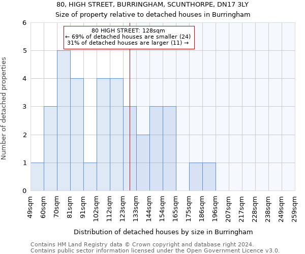 80, HIGH STREET, BURRINGHAM, SCUNTHORPE, DN17 3LY: Size of property relative to detached houses in Burringham