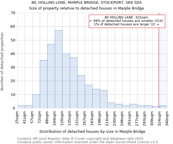 80, HOLLINS LANE, MARPLE BRIDGE, STOCKPORT, SK6 5DA: Size of property relative to detached houses in Marple Bridge