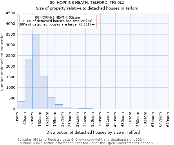 80, HOPKINS HEATH, TELFORD, TF5 0LZ: Size of property relative to detached houses in Telford