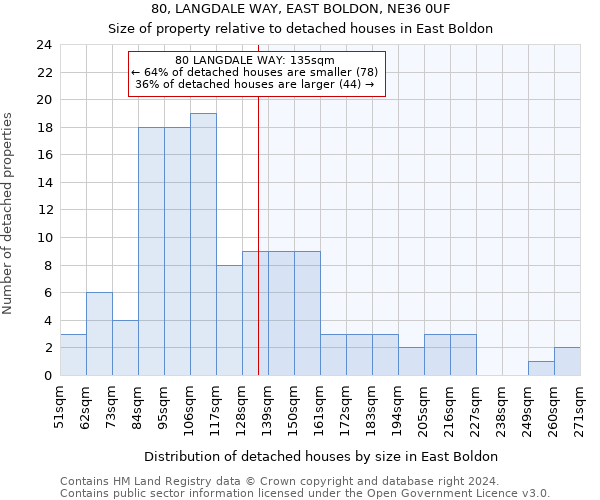 80, LANGDALE WAY, EAST BOLDON, NE36 0UF: Size of property relative to detached houses in East Boldon