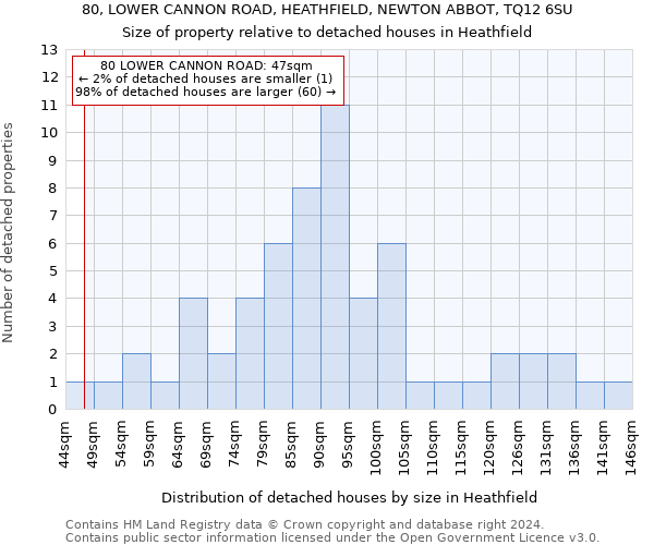 80, LOWER CANNON ROAD, HEATHFIELD, NEWTON ABBOT, TQ12 6SU: Size of property relative to detached houses in Heathfield