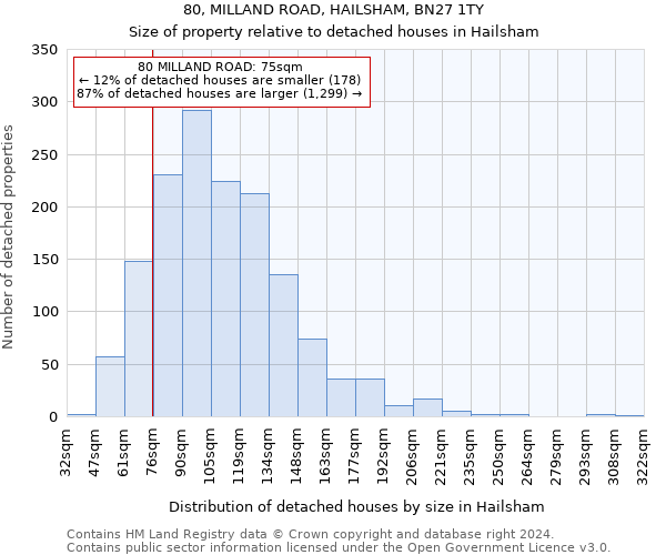 80, MILLAND ROAD, HAILSHAM, BN27 1TY: Size of property relative to detached houses in Hailsham