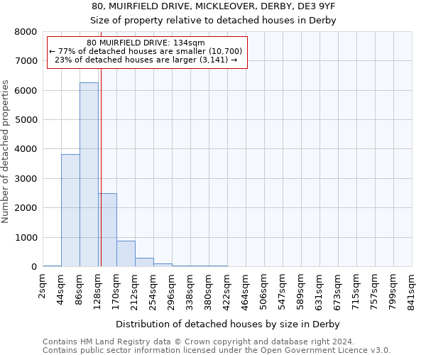 80, MUIRFIELD DRIVE, MICKLEOVER, DERBY, DE3 9YF: Size of property relative to detached houses in Derby