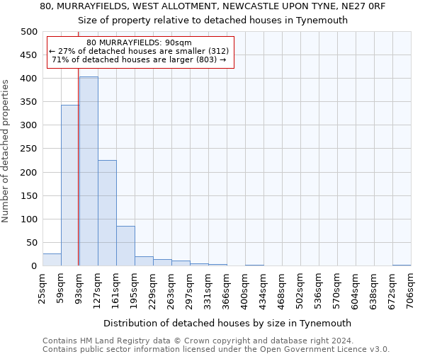 80, MURRAYFIELDS, WEST ALLOTMENT, NEWCASTLE UPON TYNE, NE27 0RF: Size of property relative to detached houses in Tynemouth