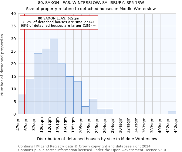 80, SAXON LEAS, WINTERSLOW, SALISBURY, SP5 1RW: Size of property relative to detached houses in Middle Winterslow
