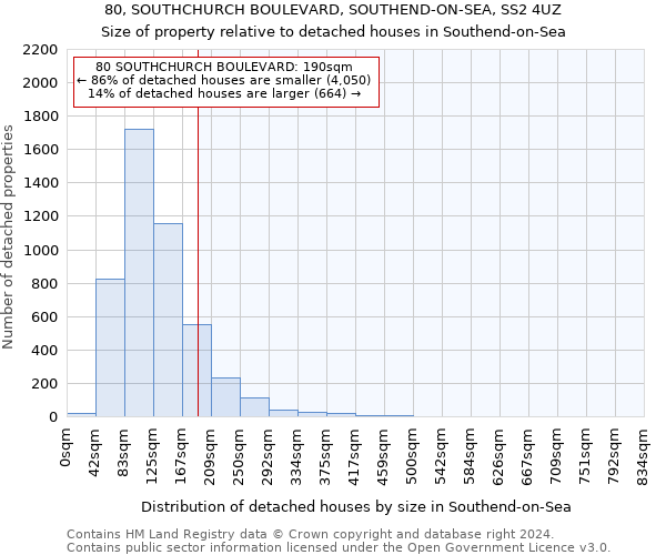 80, SOUTHCHURCH BOULEVARD, SOUTHEND-ON-SEA, SS2 4UZ: Size of property relative to detached houses in Southend-on-Sea