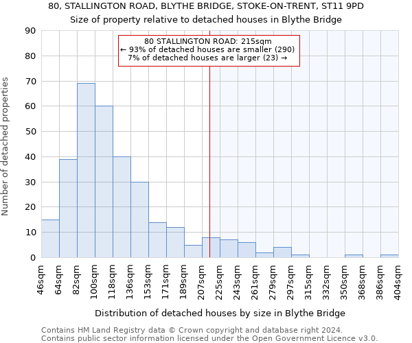 80, STALLINGTON ROAD, BLYTHE BRIDGE, STOKE-ON-TRENT, ST11 9PD: Size of property relative to detached houses in Blythe Bridge