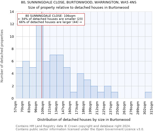 80, SUNNINGDALE CLOSE, BURTONWOOD, WARRINGTON, WA5 4NS: Size of property relative to detached houses in Burtonwood