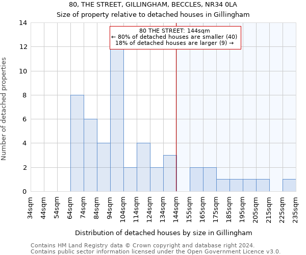80, THE STREET, GILLINGHAM, BECCLES, NR34 0LA: Size of property relative to detached houses in Gillingham