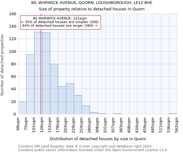 80, WARWICK AVENUE, QUORN, LOUGHBOROUGH, LE12 8HE: Size of property relative to detached houses in Quorn