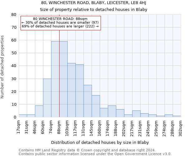 80, WINCHESTER ROAD, BLABY, LEICESTER, LE8 4HJ: Size of property relative to detached houses in Blaby