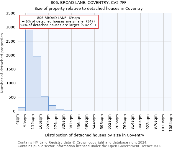 806, BROAD LANE, COVENTRY, CV5 7FF: Size of property relative to detached houses in Coventry