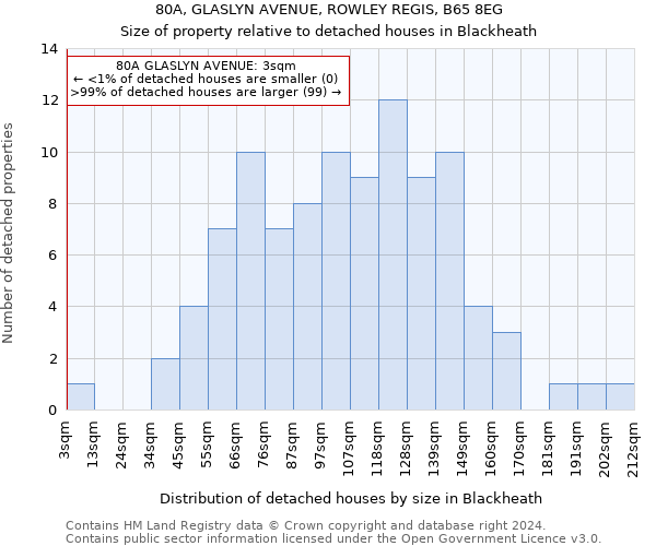 80A, GLASLYN AVENUE, ROWLEY REGIS, B65 8EG: Size of property relative to detached houses in Blackheath