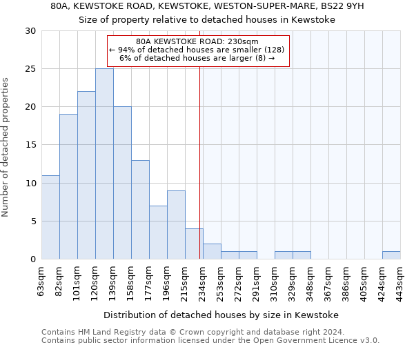80A, KEWSTOKE ROAD, KEWSTOKE, WESTON-SUPER-MARE, BS22 9YH: Size of property relative to detached houses in Kewstoke