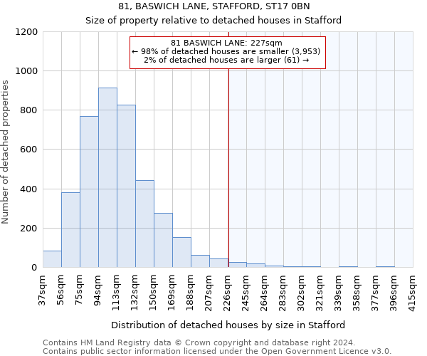 81, BASWICH LANE, STAFFORD, ST17 0BN: Size of property relative to detached houses in Stafford
