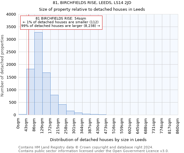 81, BIRCHFIELDS RISE, LEEDS, LS14 2JD: Size of property relative to detached houses in Leeds