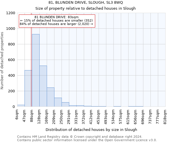 81, BLUNDEN DRIVE, SLOUGH, SL3 8WQ: Size of property relative to detached houses in Slough