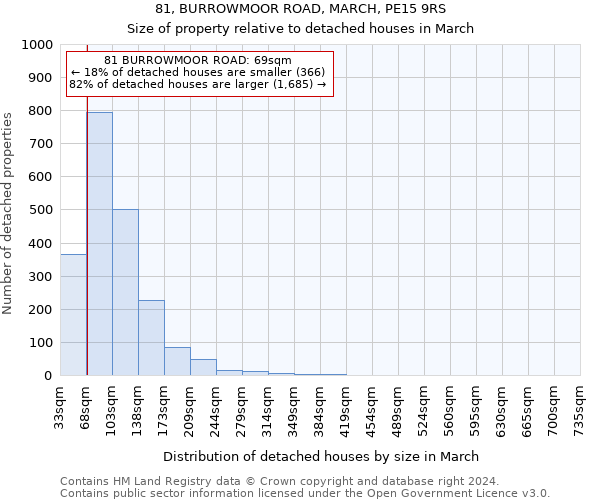 81, BURROWMOOR ROAD, MARCH, PE15 9RS: Size of property relative to detached houses in March
