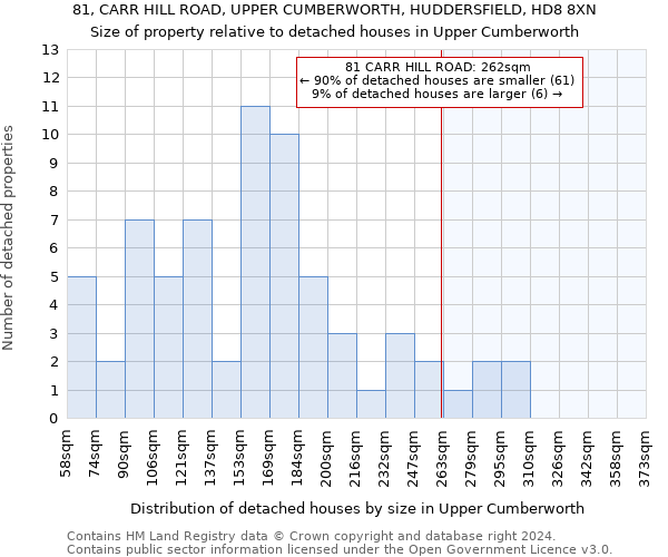 81, CARR HILL ROAD, UPPER CUMBERWORTH, HUDDERSFIELD, HD8 8XN: Size of property relative to detached houses in Upper Cumberworth