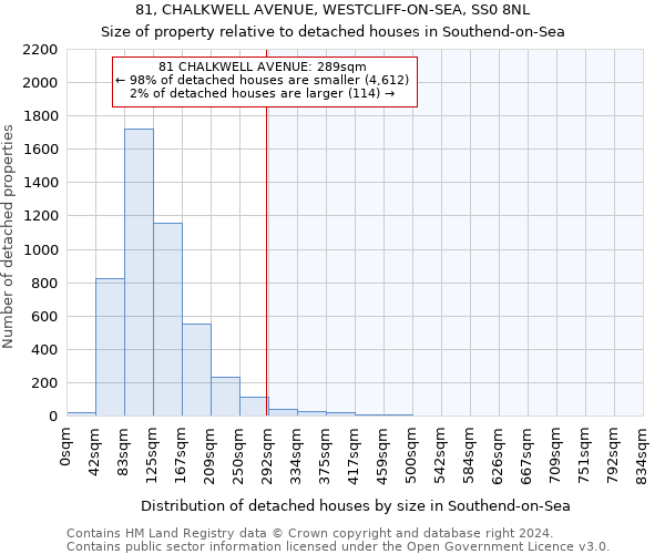 81, CHALKWELL AVENUE, WESTCLIFF-ON-SEA, SS0 8NL: Size of property relative to detached houses in Southend-on-Sea