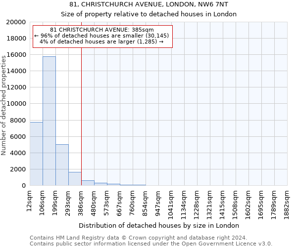 81, CHRISTCHURCH AVENUE, LONDON, NW6 7NT: Size of property relative to detached houses in London