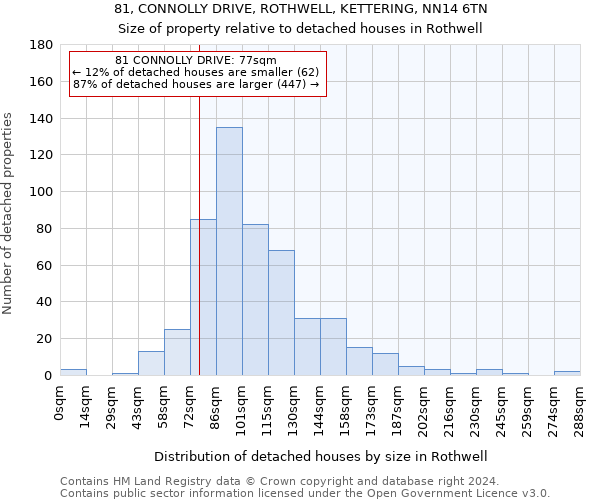 81, CONNOLLY DRIVE, ROTHWELL, KETTERING, NN14 6TN: Size of property relative to detached houses in Rothwell