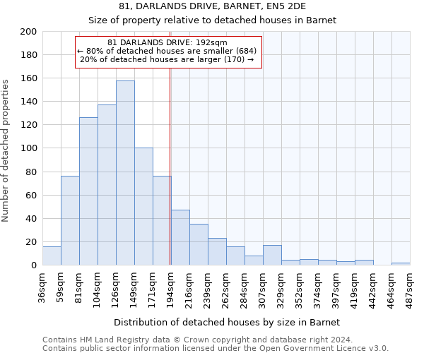 81, DARLANDS DRIVE, BARNET, EN5 2DE: Size of property relative to detached houses in Barnet