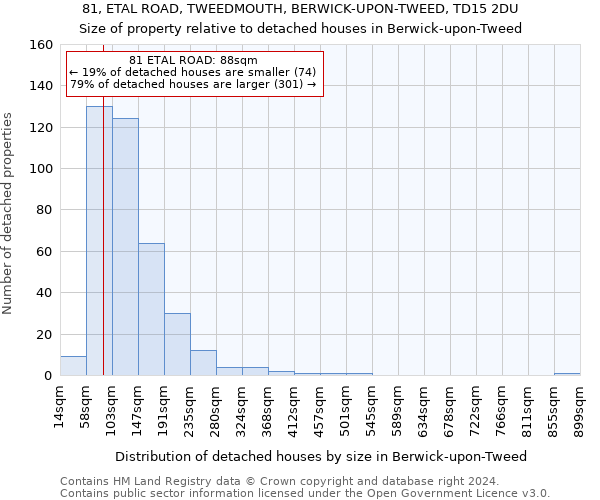 81, ETAL ROAD, TWEEDMOUTH, BERWICK-UPON-TWEED, TD15 2DU: Size of property relative to detached houses in Berwick-upon-Tweed