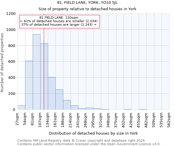 81, FIELD LANE, YORK, YO10 5JL: Size of property relative to detached houses in York