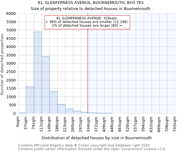 81, GLENFERNESS AVENUE, BOURNEMOUTH, BH3 7ES: Size of property relative to detached houses in Bournemouth