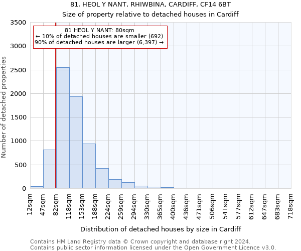 81, HEOL Y NANT, RHIWBINA, CARDIFF, CF14 6BT: Size of property relative to detached houses in Cardiff