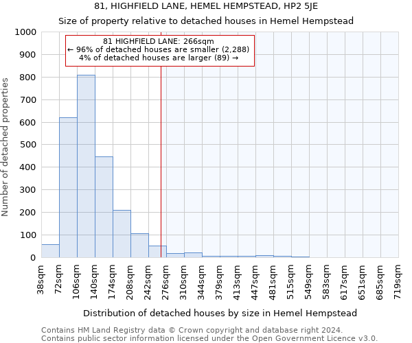 81, HIGHFIELD LANE, HEMEL HEMPSTEAD, HP2 5JE: Size of property relative to detached houses in Hemel Hempstead