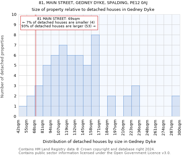 81, MAIN STREET, GEDNEY DYKE, SPALDING, PE12 0AJ: Size of property relative to detached houses in Gedney Dyke