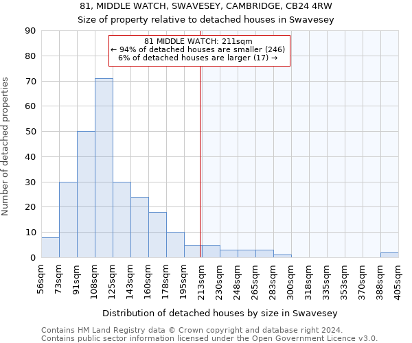 81, MIDDLE WATCH, SWAVESEY, CAMBRIDGE, CB24 4RW: Size of property relative to detached houses in Swavesey