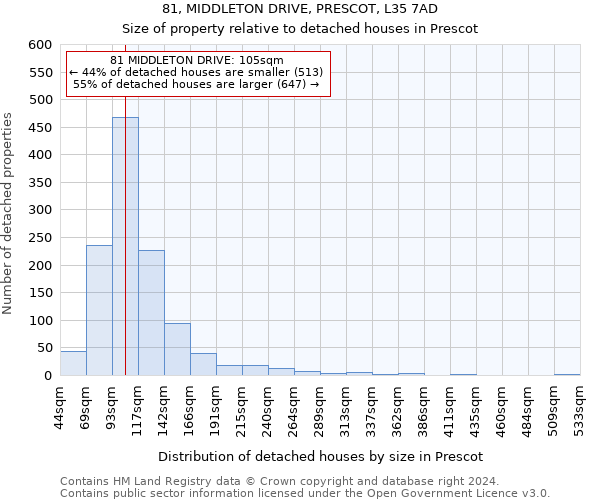 81, MIDDLETON DRIVE, PRESCOT, L35 7AD: Size of property relative to detached houses in Prescot
