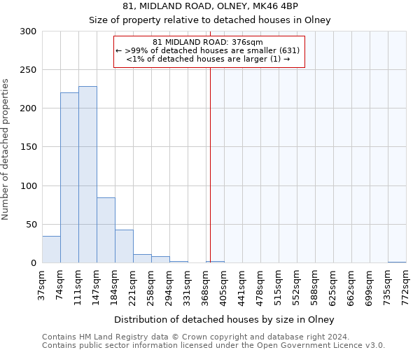 81, MIDLAND ROAD, OLNEY, MK46 4BP: Size of property relative to detached houses in Olney