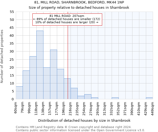 81, MILL ROAD, SHARNBROOK, BEDFORD, MK44 1NP: Size of property relative to detached houses in Sharnbrook
