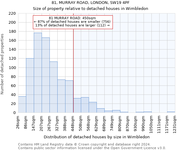 81, MURRAY ROAD, LONDON, SW19 4PF: Size of property relative to detached houses in Wimbledon