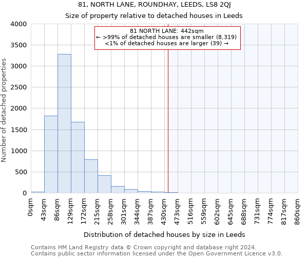 81, NORTH LANE, ROUNDHAY, LEEDS, LS8 2QJ: Size of property relative to detached houses in Leeds