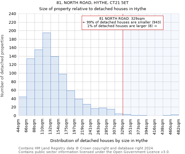 81, NORTH ROAD, HYTHE, CT21 5ET: Size of property relative to detached houses in Hythe