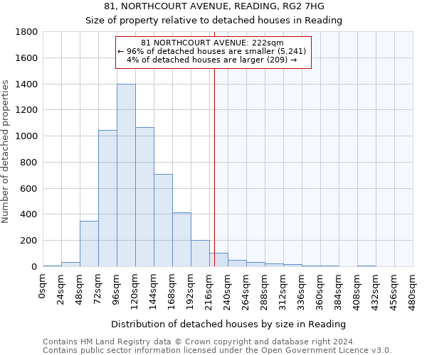 81, NORTHCOURT AVENUE, READING, RG2 7HG: Size of property relative to detached houses in Reading