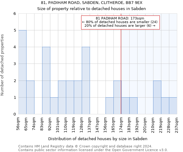 81, PADIHAM ROAD, SABDEN, CLITHEROE, BB7 9EX: Size of property relative to detached houses in Sabden