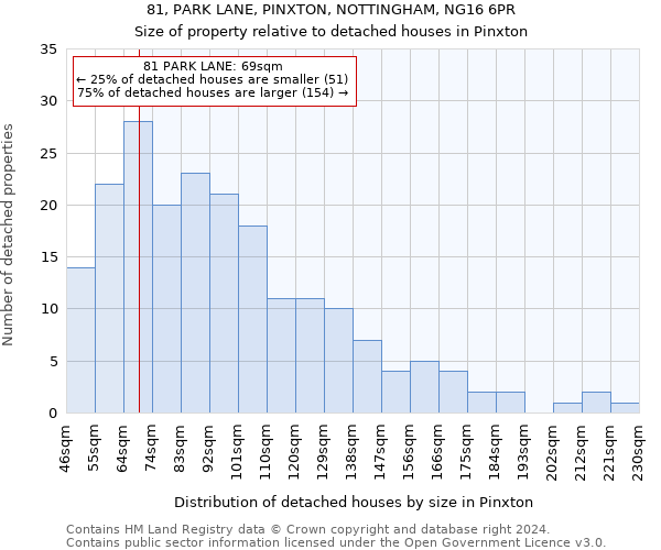 81, PARK LANE, PINXTON, NOTTINGHAM, NG16 6PR: Size of property relative to detached houses in Pinxton