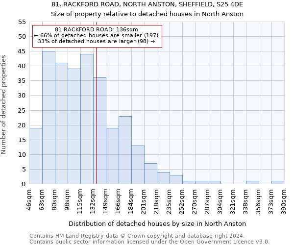 81, RACKFORD ROAD, NORTH ANSTON, SHEFFIELD, S25 4DE: Size of property relative to detached houses in North Anston