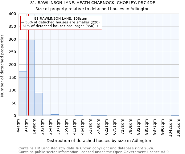 81, RAWLINSON LANE, HEATH CHARNOCK, CHORLEY, PR7 4DE: Size of property relative to detached houses in Adlington
