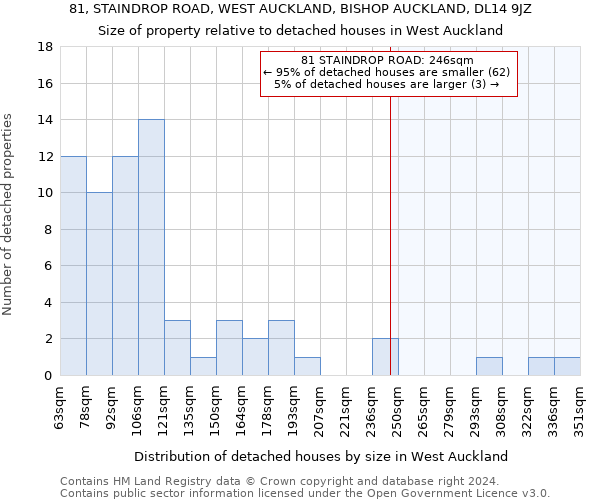 81, STAINDROP ROAD, WEST AUCKLAND, BISHOP AUCKLAND, DL14 9JZ: Size of property relative to detached houses in West Auckland
